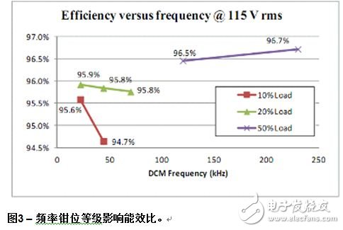 NCP1631 300 W評估板在施加了115 Vrms輸入電壓、10%、20%及50%負載條件下的能效