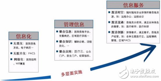 圖1：醫院信息化發展的三個階段