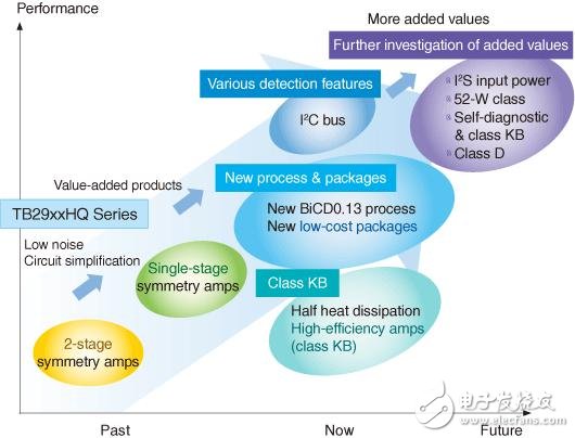 路線圖--東芝公司正在逐步開(kāi)拓4信道功放集成電路的產(chǎn)品組合