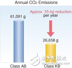 AB級(jí)和KB級(jí)放大器對(duì)比