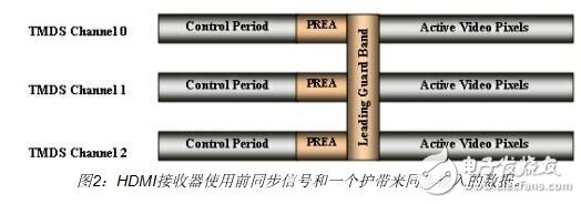 HDMI接收器使用前同步信號和一個護帶來同步輸入的數(shù)據(jù)