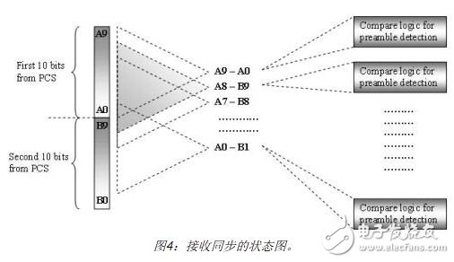 接收同步的狀態圖