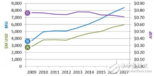 　2009~2017年全球醫(yī)療電子元件營收變化
