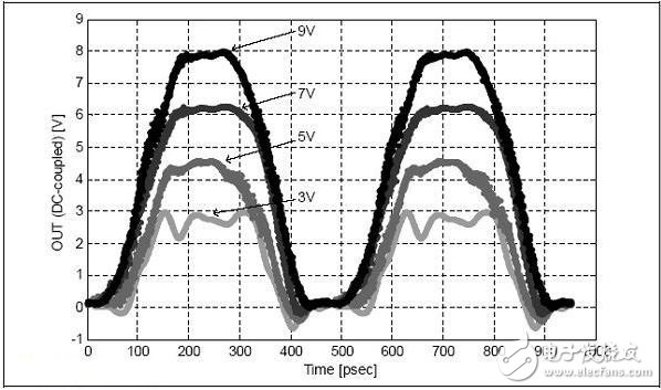 圖2:2.1GHz時，多種電壓下監測到的時域波形（VDD1- VSS0= 3V， 5V， 7V， 9V）。