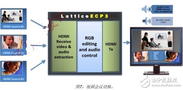 利用FPGA實現視頻顯示接口