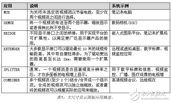 利用FPGA實(shí)現(xiàn)視頻顯示接口