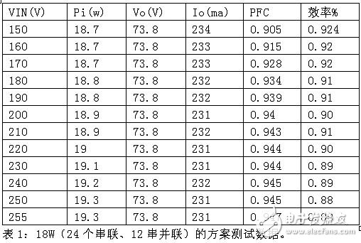 方案測試數據