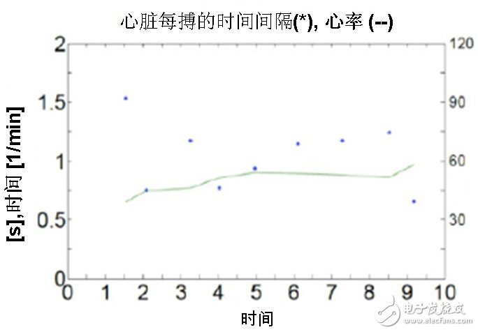 圖六：SCA121T加速感傳感測量浴室電子稱的心臟沖擊掃描圖波形。
