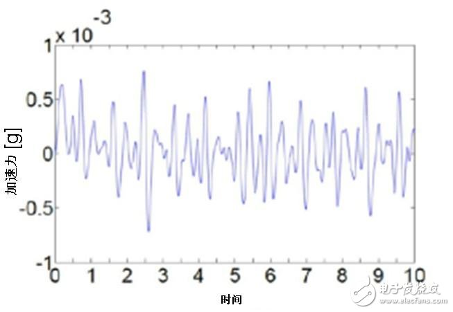 圖三：日本村田制作所的加速傳感器SCA121T從醫院病床上測量患者的心臟沖擊掃描圖波形。