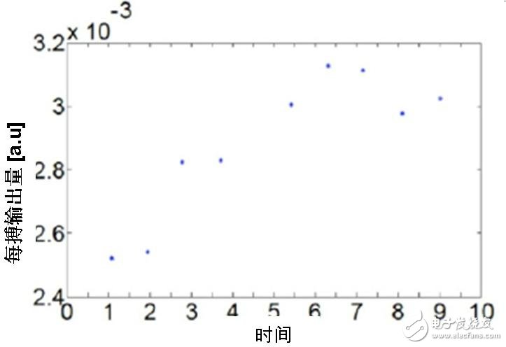 圖四：估算的每搏輸出量。