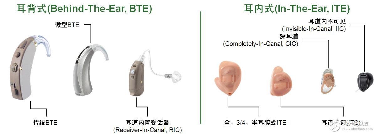圖4：助聽器主要類型概覽。