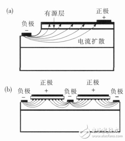 圖1 LED中不同電極結(jié)構(gòu)的電流擴(kuò)展分布