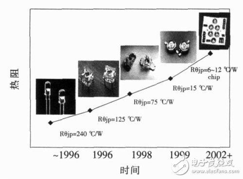 圖9 LED封裝結(jié)構(gòu)的演變以及熱阻的變化趨勢。