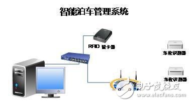 智能停車(chē)場(chǎng)管理系統(tǒng)