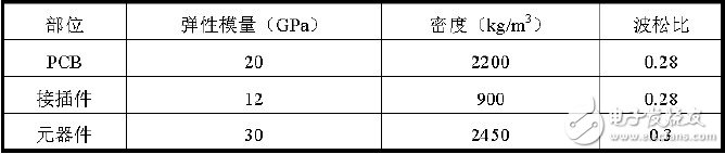 對象PCB 各組成部分材料的物性參數(shù)