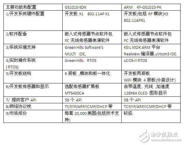 表一 ： GS1010開發(fā)平臺主要參數(shù)比較