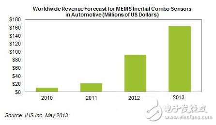 全球復合MEMS傳感器市場營收預測（單位：百萬美元）