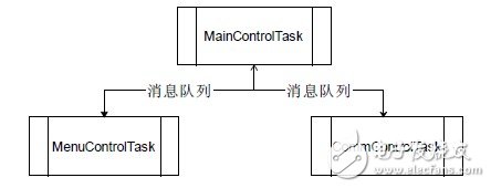 圖6 系統控制通信圖