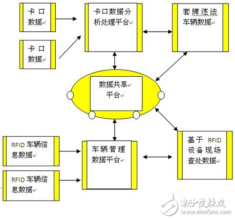車(chē)牌識(shí)別系統(tǒng)與RFID車(chē)管系統(tǒng)數(shù)據(jù)流
