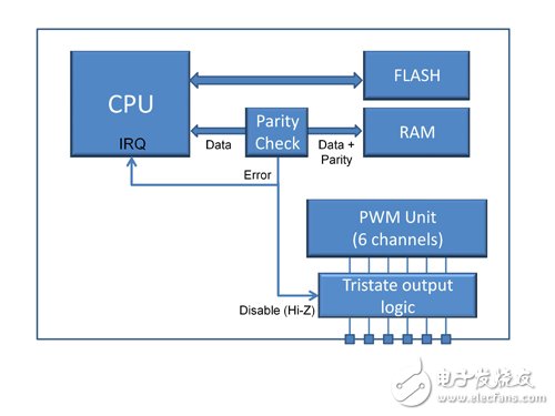 最后一個優勢是該解決方案在啟動時無需進行完整的RAM校驗