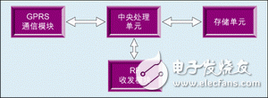 圖3：網關的硬件結構圖。