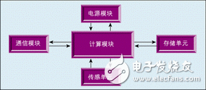 圖2：傳感器節點結構圖。