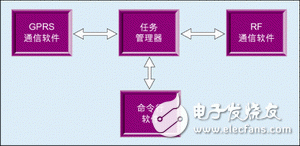 圖4：網關的軟件結構。