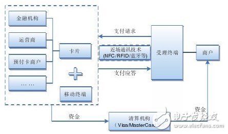 NFC手機支付模式