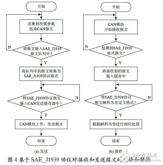 本設計給出如圖4 所示的基于SAE_J1939 協議對接收和發送報文的翻譯和解析流程圖。