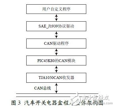 圖3 中的用戶功能定義程序主要包括過壓監測