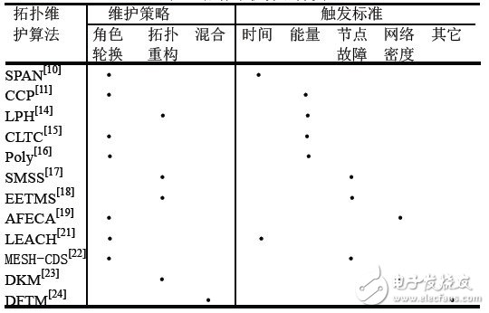 拓撲維護算法分類
