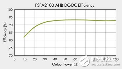 AHB 390V to 12V/25A，DC-DC 測得的效率(100%=300W)