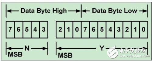 PMBUS 協議中的Linear Data Format