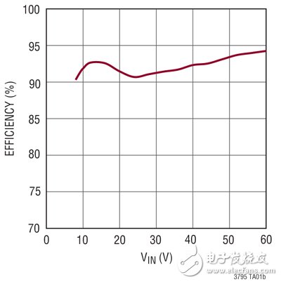 《國(guó)際電子商情》圖 4：采用 LT3795 的圖 3 所示電路之 LED 效率
