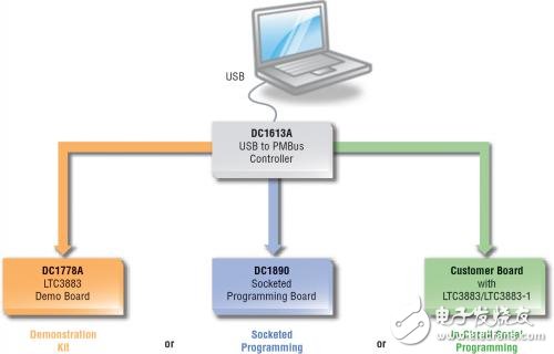 采用 LTpowerPlay 軟件的完整開發平臺