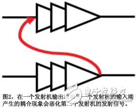 圖2在一個發(fā)射機(jī)輸出端和另一個發(fā)射機(jī)的輸入端產(chǎn)生的耦合現(xiàn)象會惡化第二個發(fā)射機(jī)的發(fā)射信號