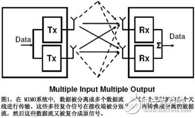 圖1在MIMO系統(tǒng)中數(shù)據(jù)被分離成多個數(shù)據(jù)流通過多個發(fā)射機(jī)和多個天線進(jìn)行傳輸這些多徑復(fù)合信號在接收端被分別接收再轉(zhuǎn)換成分離的數(shù)據(jù)流然后這些數(shù)據(jù)流又被復(fù)合成原信號