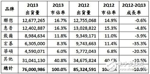 2013年第二季全球PC出貨量初步統(tǒng)計(jì)