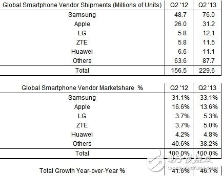 今年第二季度，全球智能手機出貨量同比增長47%