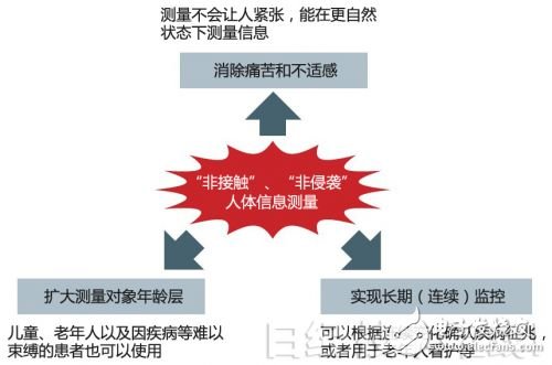 圖2：“非接觸”、“非侵襲”的優(yōu)點
