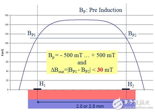 圖4：靜態(tài)差分磁場(chǎng)