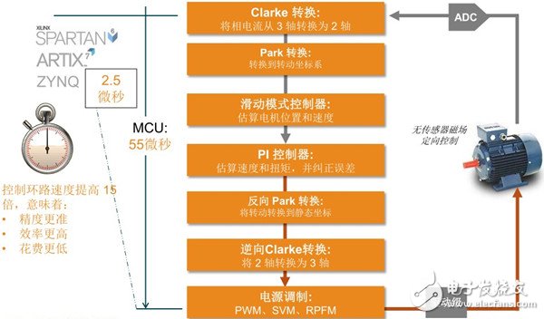 圖1 相比MCU方案而言，賽靈思的電機控制方案能助力將性能提高15 倍