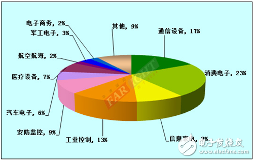 2012-2013嵌入式工程師調查報告