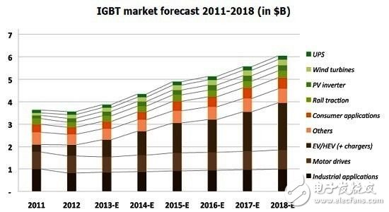 IGBT市場規(guī)模預測