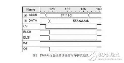 通過QuartusII仿真工具，對(duì)FPGA并行總線進(jìn)行時(shí)序仿真；仿真結(jié)果如圖所示