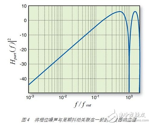 期抖動通過正弦濾波器響應(yīng)與相位噪聲關(guān)聯(lián)在一起，如圖 4 所示