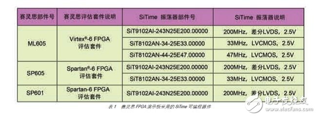 SiTime 的單端和差分硅 MEMS 振蕩器已經應用到賽靈思的部分演示板