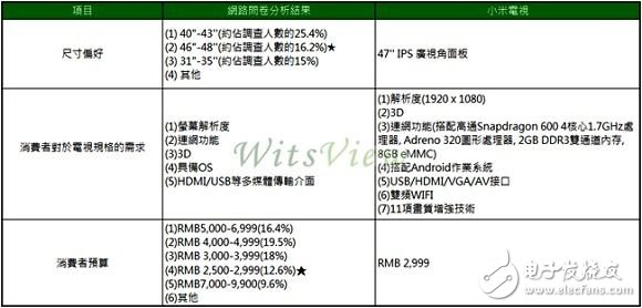 小米電視銷售規(guī)格與網(wǎng)路問卷結(jié)果對照表