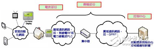 　圖2　低壓AMI系統架構圖 圖片來源：臺電綜合研究所