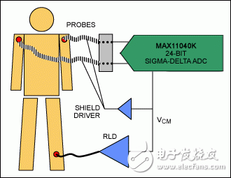 僅利用MAX11040K ADC獲得ECG應(yīng)用所需的性能，減少元件數(shù)量的同時(shí)， 節(jié)省電路板空間并降低系統(tǒng)的整體成本